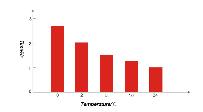 Relationship between enzyme reaction temperature and time