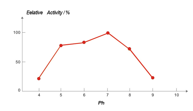 Optimum pH of TG is pH 7.0