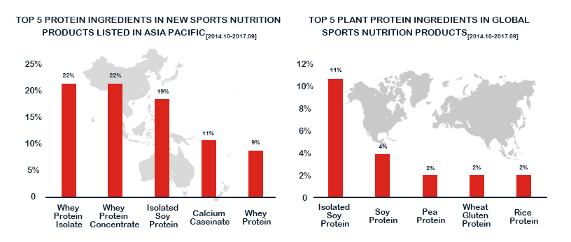 sports nutrition products listed in the Asia-Pacific-Foodchem